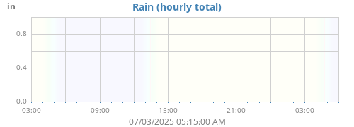 dayrain