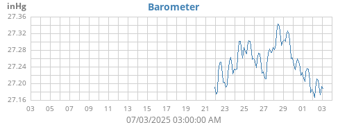 monthbarometer