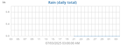 monthrain