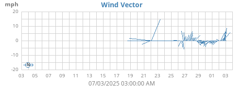 monthwindvec