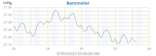 weekbarometer
