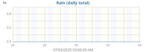 weekrain