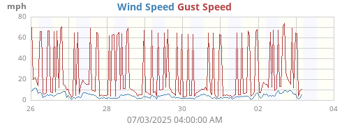 weekwind