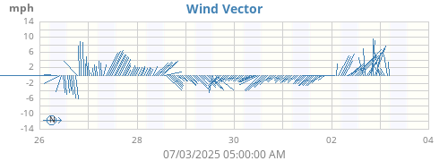 weekwindvec